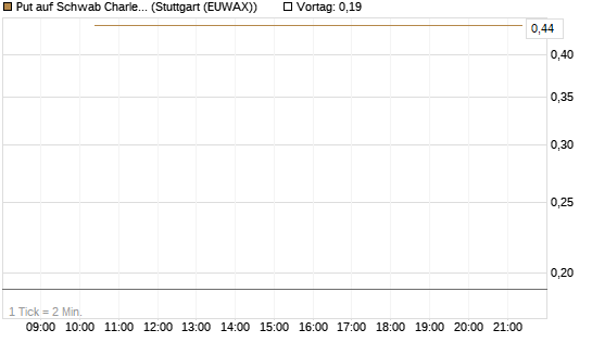 Put auf Schwab Charles [J.P. Morgan Structured Products B.V.] Chart