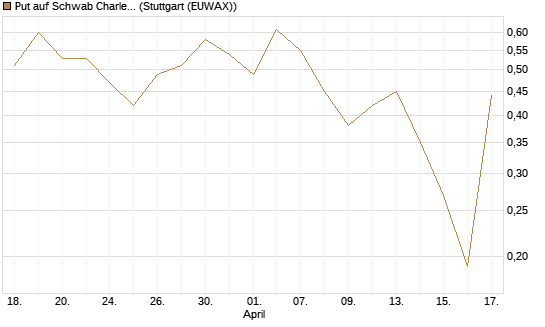 Put auf Schwab Charles [J.P. Morgan Structured Products B.V.] Chart