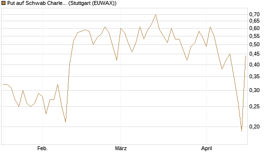 Put auf Schwab Charles [J.P. Morgan Structured Products B.V.] Chart
