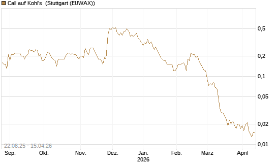 Call auf Kohl's [J.P. Morgan Structured Products B.V.] Chart