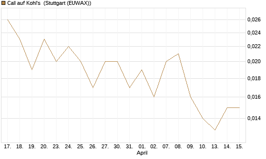 Call auf Kohl's [J.P. Morgan Structured Products B.V.] Chart