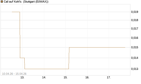 Call auf Kohl's [J.P. Morgan Structured Products B.V.] Chart