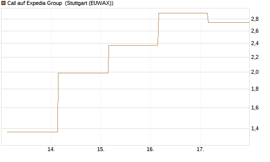 Call auf Expedia Group [J.P. Morgan Structured Products B.V.] Chart