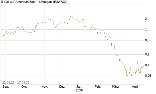 Call auf American Express [J.P. Morgan Structured Products B.V.] Chart