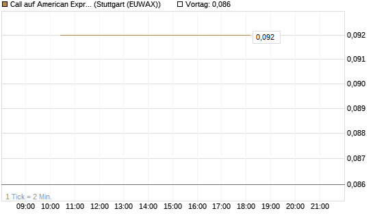 Call auf American Express [J.P. Morgan Structured Products B.V.] Chart