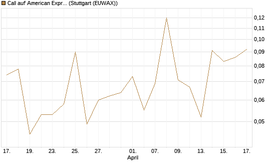 Call auf American Express [J.P. Morgan Structured Products B.V.] Chart