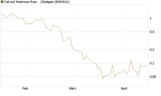Call auf American Express [J.P. Morgan Structured Products B.V.] Chart