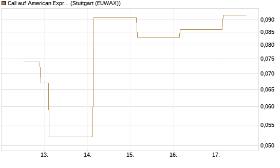 Call auf American Express [J.P. Morgan Structured Products B.V.] Chart