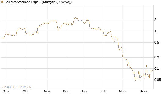 Call auf American Express [J.P. Morgan Structured Products B.V.] Chart