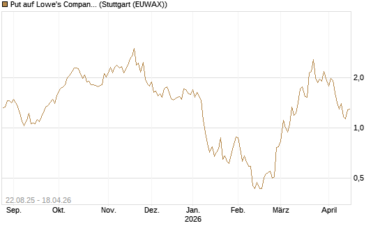 Put auf Lowe's Companies [J.P. Morgan Structured Products B.V.] Chart