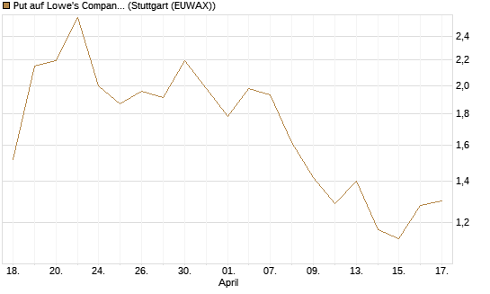 Put auf Lowe's Companies [J.P. Morgan Structured Products B.V.] Chart