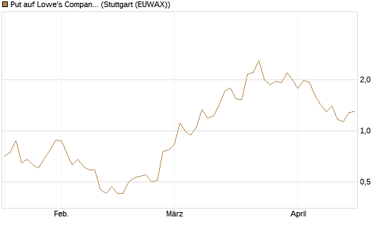 Put auf Lowe's Companies [J.P. Morgan Structured Products B.V.] Chart