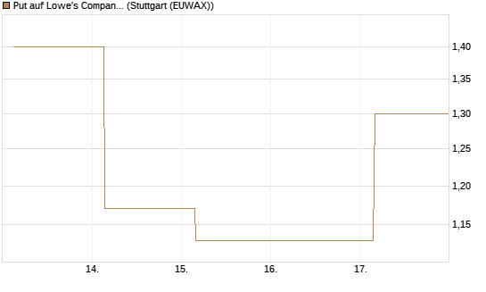 Put auf Lowe's Companies [J.P. Morgan Structured Products B.V.] Chart
