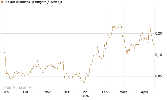 Put auf Autodesk [J.P. Morgan Structured Products B.V.] Chart