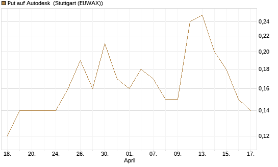 Put auf Autodesk [J.P. Morgan Structured Products B.V.] Chart