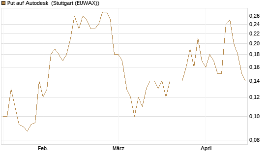 Put auf Autodesk [J.P. Morgan Structured Products B.V.] Chart