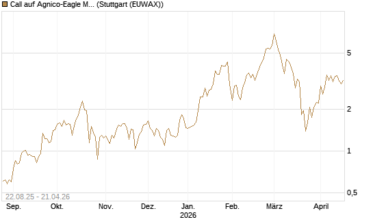 Call auf Agnico-Eagle Mines [J.P. Morgan Structured Products B.V.] Chart