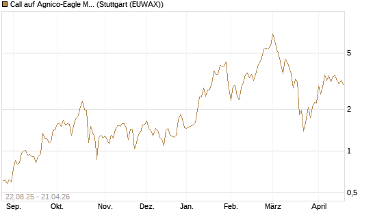 Call auf Agnico-Eagle Mines [J.P. Morgan Structured Products B.V.] Chart