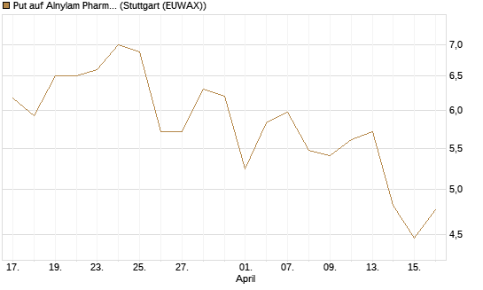 Put auf Alnylam Pharmaceuticals [J.P. Morgan Structured Products B.V.] Chart
