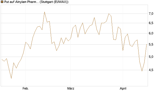 Put auf Alnylam Pharmaceuticals [J.P. Morgan Structured Products B.V.] Chart