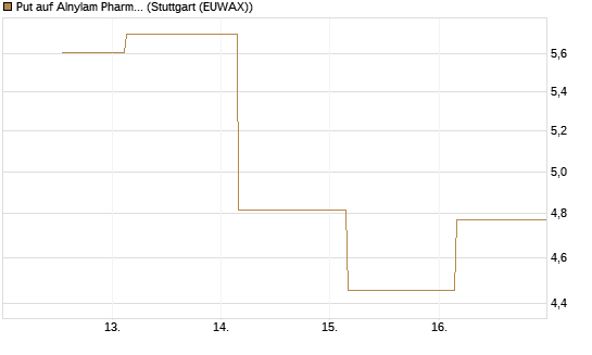 Put auf Alnylam Pharmaceuticals [J.P. Morgan Structured Products B.V.] Chart