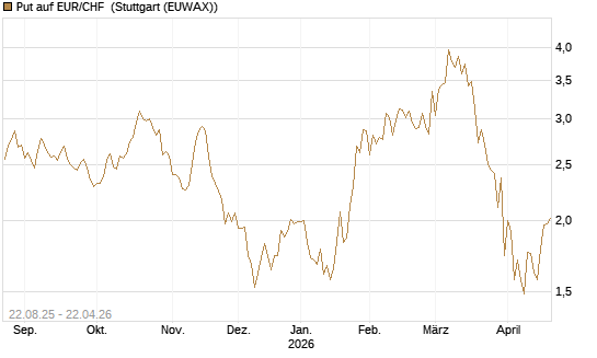 Put auf EUR/CHF [J.P. Morgan Structured Products B.V.] Chart