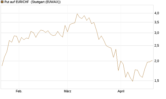 Put auf EUR/CHF [J.P. Morgan Structured Products B.V.] Chart