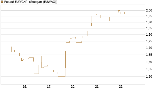Put auf EUR/CHF [J.P. Morgan Structured Products B.V.] Chart