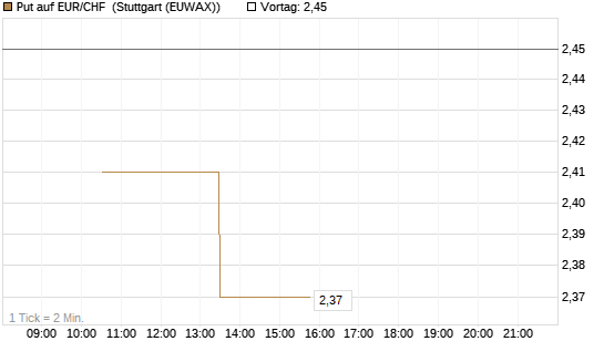 Put auf EUR/CHF [J.P. Morgan Structured Products B.V.] Chart