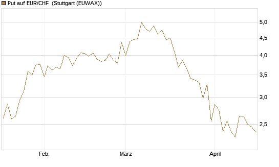 Put auf EUR/CHF [J.P. Morgan Structured Products B.V.] Chart