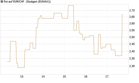 Put auf EUR/CHF [J.P. Morgan Structured Products B.V.] Chart