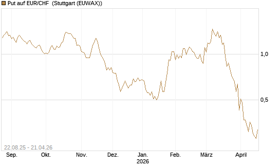 Put auf EUR/CHF [J.P. Morgan Structured Products B.V.] Chart