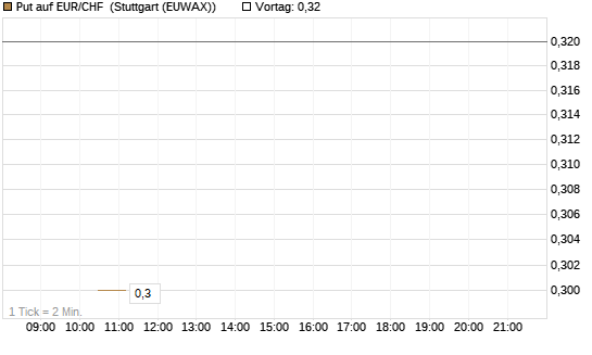 Put auf EUR/CHF [J.P. Morgan Structured Products B.V.] Chart