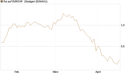 Put auf EUR/CHF [J.P. Morgan Structured Products B.V.] Chart
