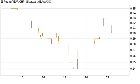 Put auf EUR/CHF [J.P. Morgan Structured Products B.V.] Chart