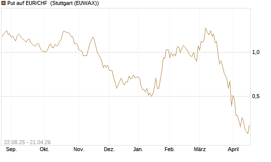 Put auf EUR/CHF [J.P. Morgan Structured Products B.V.] Chart
