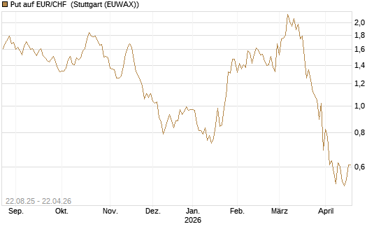 Put auf EUR/CHF [J.P. Morgan Structured Products B.V.] Chart