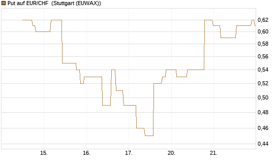 Put auf EUR/CHF [J.P. Morgan Structured Products B.V.] Chart