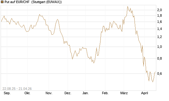 Put auf EUR/CHF [J.P. Morgan Structured Products B.V.] Chart