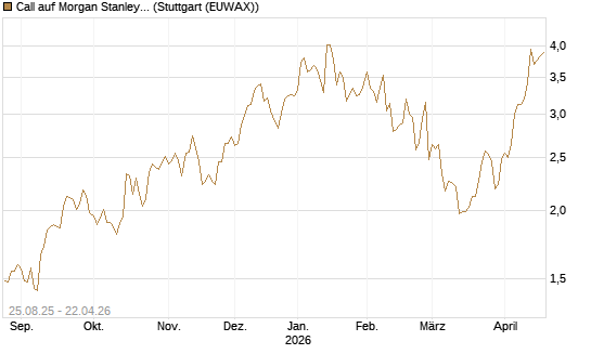 Call auf Morgan Stanley [UniCredit Bank GmbH] Chart
