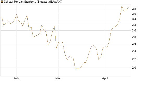 Call auf Morgan Stanley [UniCredit Bank GmbH] Chart