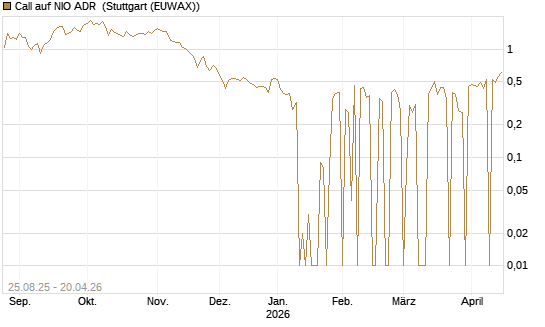 Call auf NIO ADR [UniCredit Bank GmbH] Chart