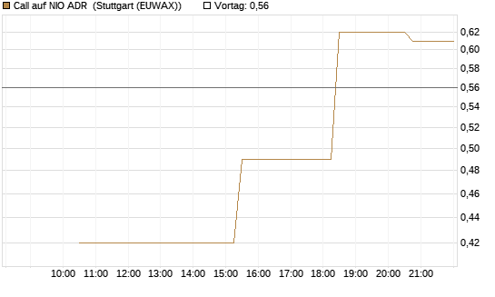 Call auf NIO ADR [UniCredit Bank GmbH] Chart