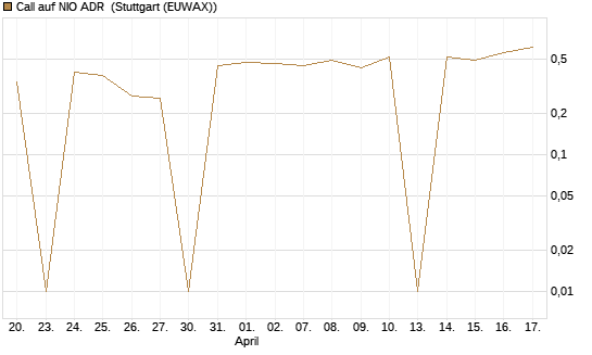 Call auf NIO ADR [UniCredit Bank GmbH] Chart