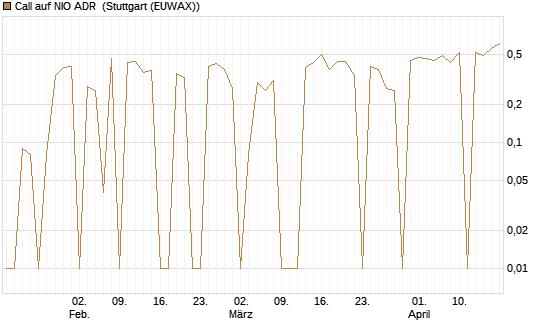 Call auf NIO ADR [UniCredit Bank GmbH] Chart