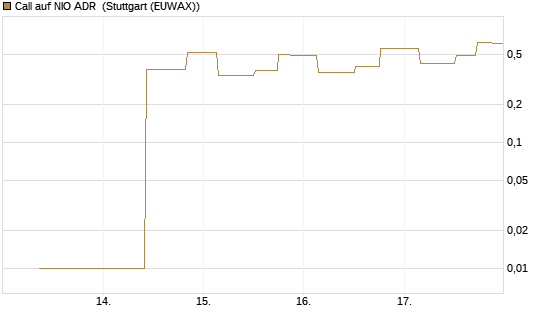 Call auf NIO ADR [UniCredit Bank GmbH] Chart