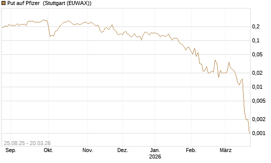 Put auf Pfizer [Vontobel] Chart