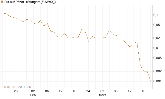 Put auf Pfizer [Vontobel] Chart