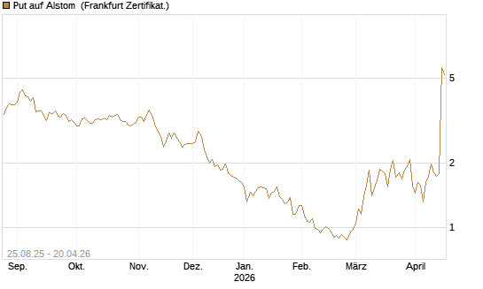 Put auf Alstom [Vontobel] Chart