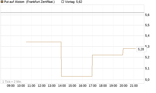 Put auf Alstom [Vontobel] Chart